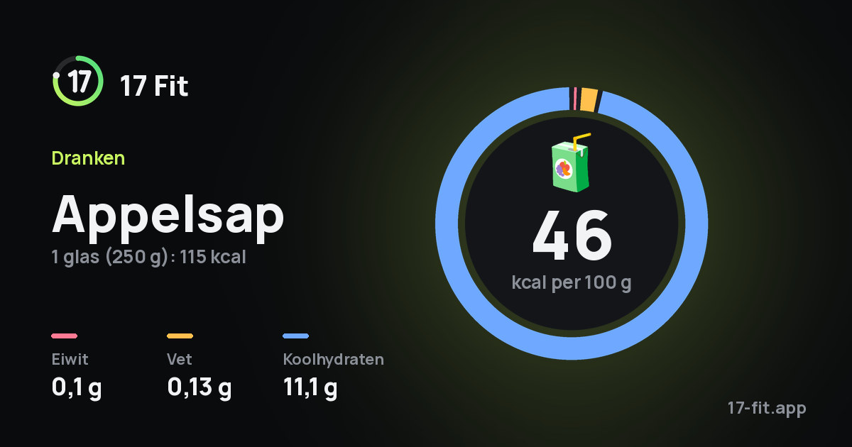 Appelsap: 46 kcal per 100 g, eiwit 0,1 g, vet 0,13 g, koolhydraten 11,1 g.