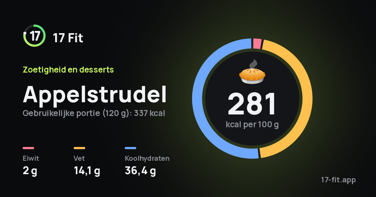 Appelstrudel: 281 kcal per 100 g, eiwit 2 g, vet 14,1 g, koolhydraten 36,4 g.