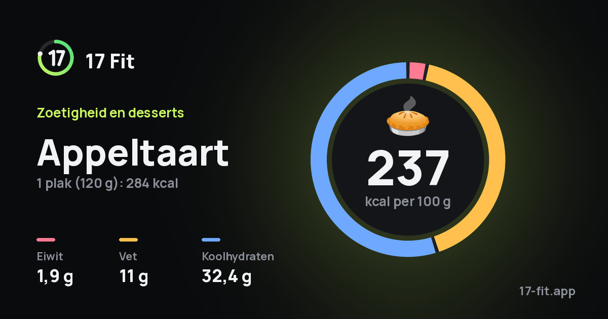 Appeltaart: 237 kcal per 100 g, eiwit 1,9 g, vet 11 g, koolhydraten 32,4 g.