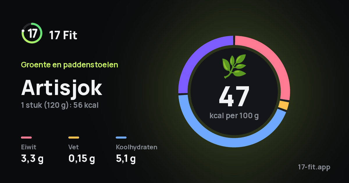 Artisjok: 47 kcal per 100 g, eiwit 3,3 g, vet 0,15 g, koolhydraten 5,1 g.