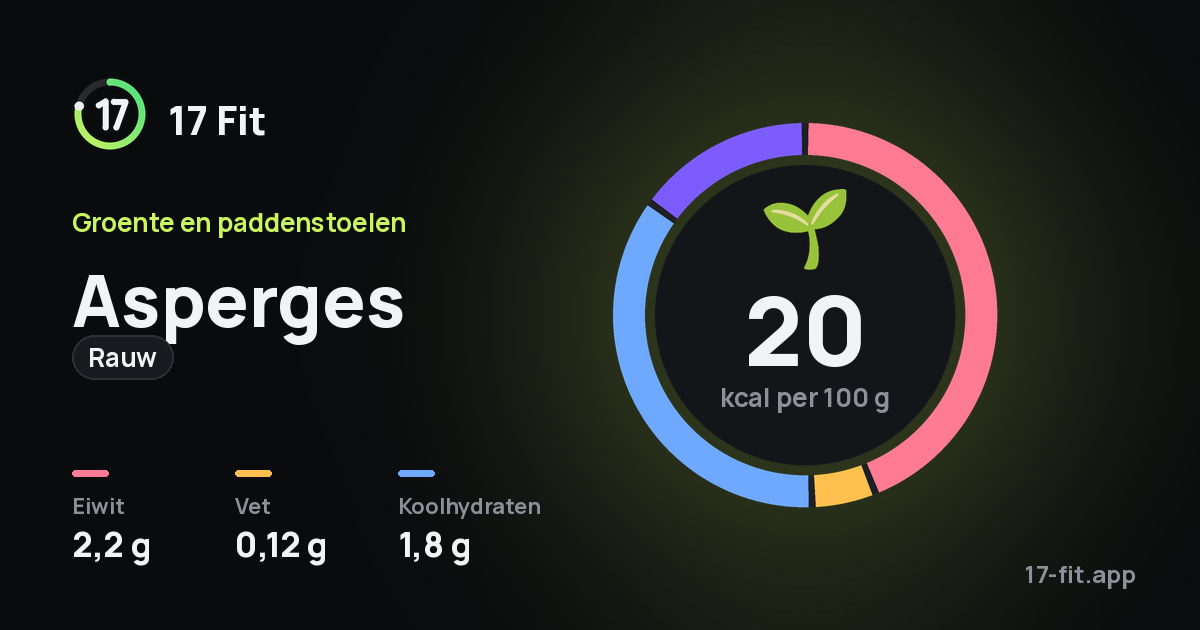 Asperges (rauw): 20 kcal per 100 g, eiwit 2,2 g, vet 0,12 g, koolhydraten 1,8 g.