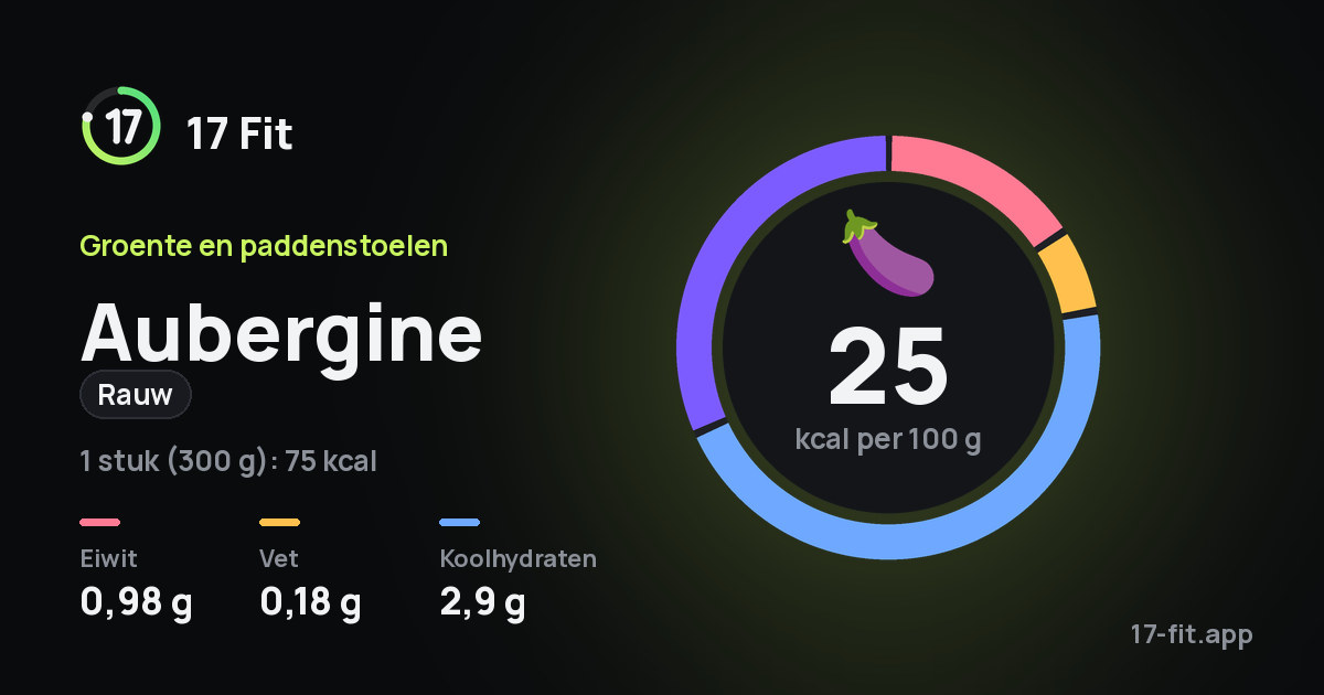 Aubergine (rauw): 25 kcal per 100 g, eiwit 0,98 g, vet 0,18 g, koolhydraten 2,9 g.