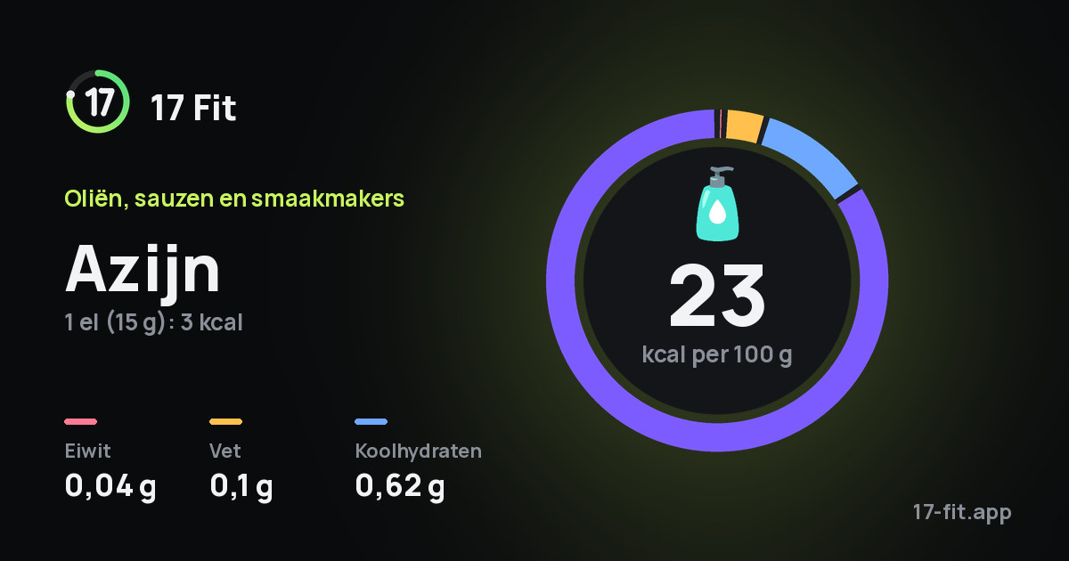 Azijn: 23 kcal per 100 g, eiwit 0,04 g, vet 0,1 g, koolhydraten 0,62 g.