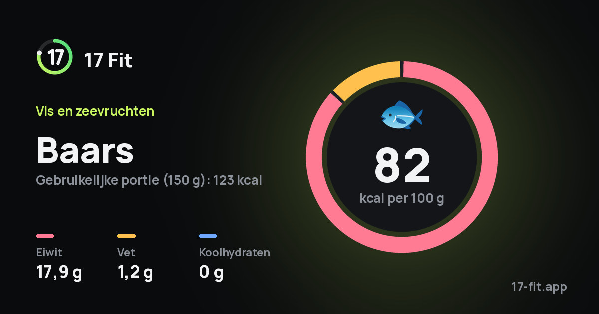 Baars: 82 kcal per 100 g, eiwit 17,9 g, vet 1,2 g, koolhydraten 0 g.