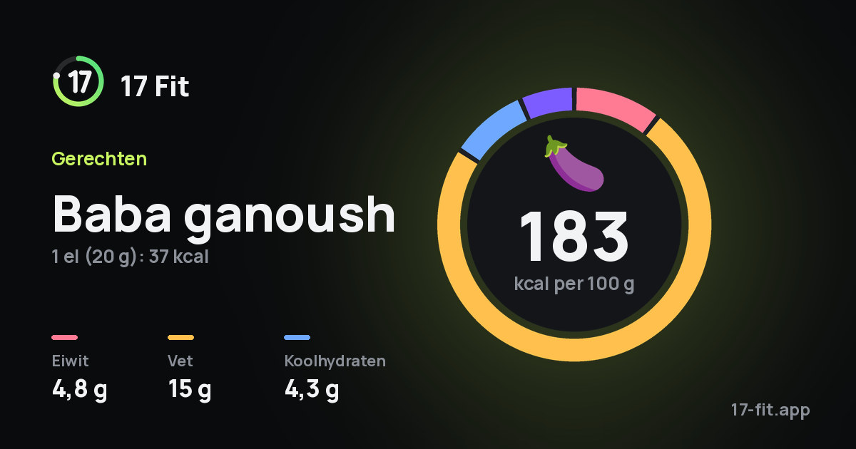 Baba ganoush: 183 kcal per 100 g, eiwit 4,8 g, vet 15 g, koolhydraten 4,3 g.