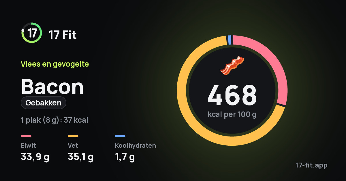 Bacon (gebakken): 468 kcal per 100 g, eiwit 33,9 g, vet 35,1 g, koolhydraten 1,7 g.