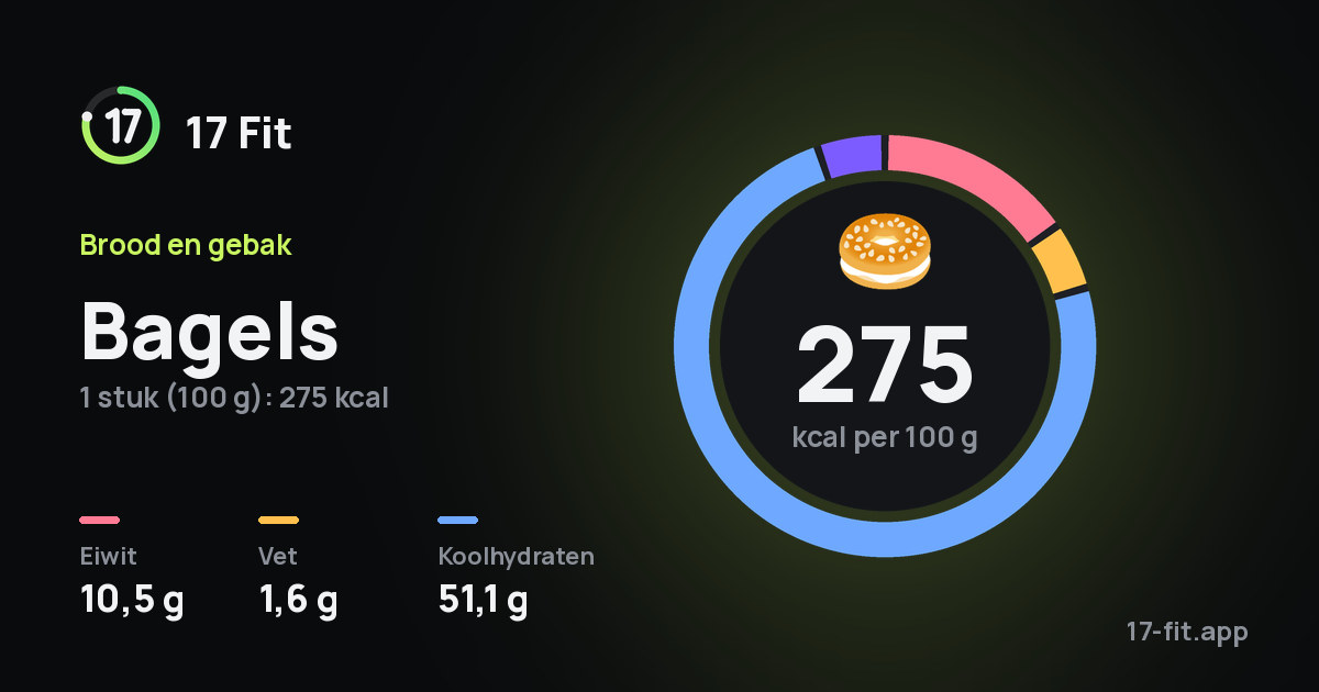 Bagels: 275 kcal per 100 g, eiwit 10,5 g, vet 1,6 g, koolhydraten 51,1 g.