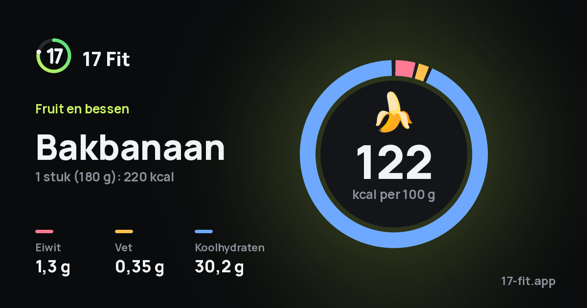 Bakbanaan: 122 kcal per 100 g, eiwit 1,3 g, vet 0,35 g, koolhydraten 30,2 g.