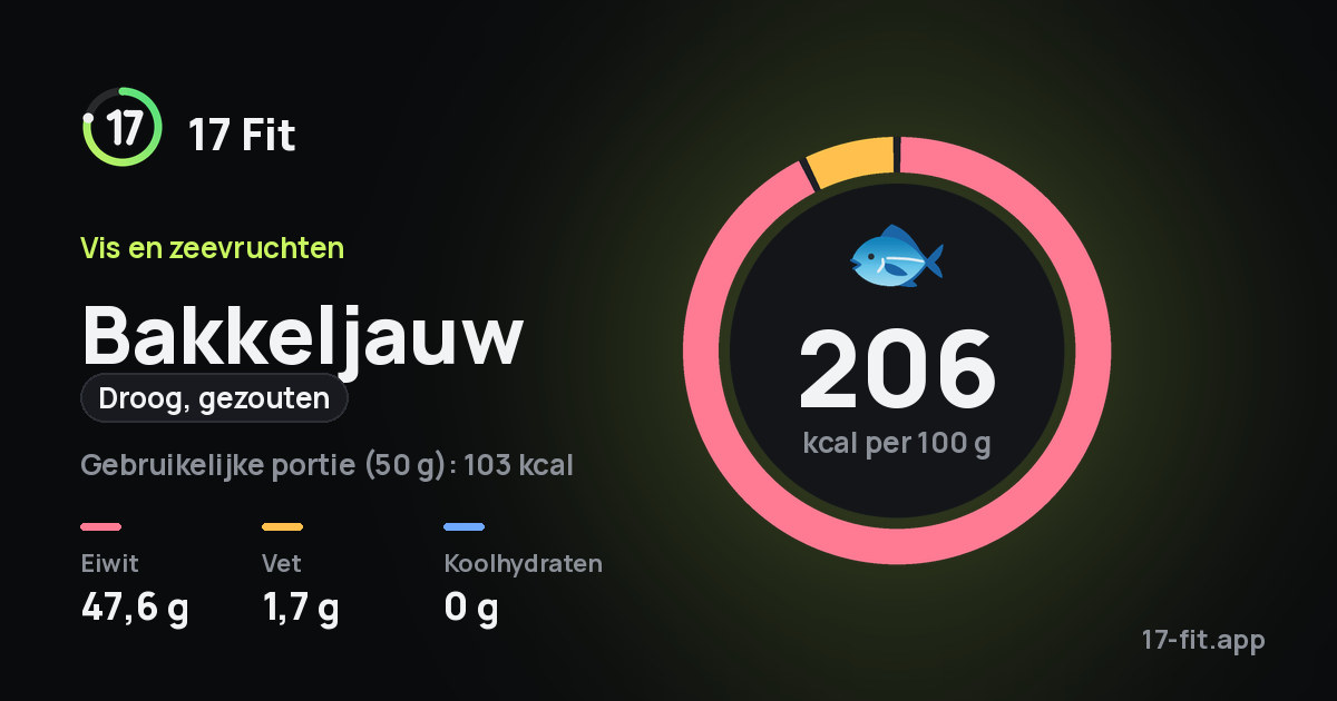 Bakkeljauw (droog, gezouten): 206 kcal per 100 g, eiwit 47,6 g, vet 1,7 g, koolhydraten 0 g.