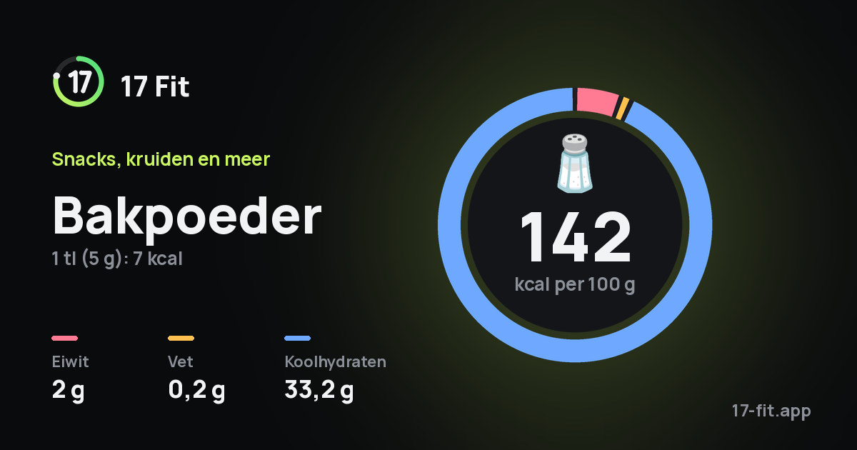 Bakpoeder: 142 kcal per 100 g, eiwit 2 g, vet 0,2 g, koolhydraten 33,2 g.