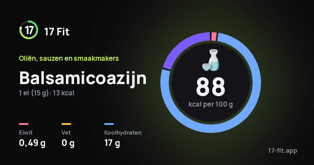 Balsamicoazijn: 88 kcal per 100 g, eiwit 0,49 g, vet 0 g, koolhydraten 17 g.
