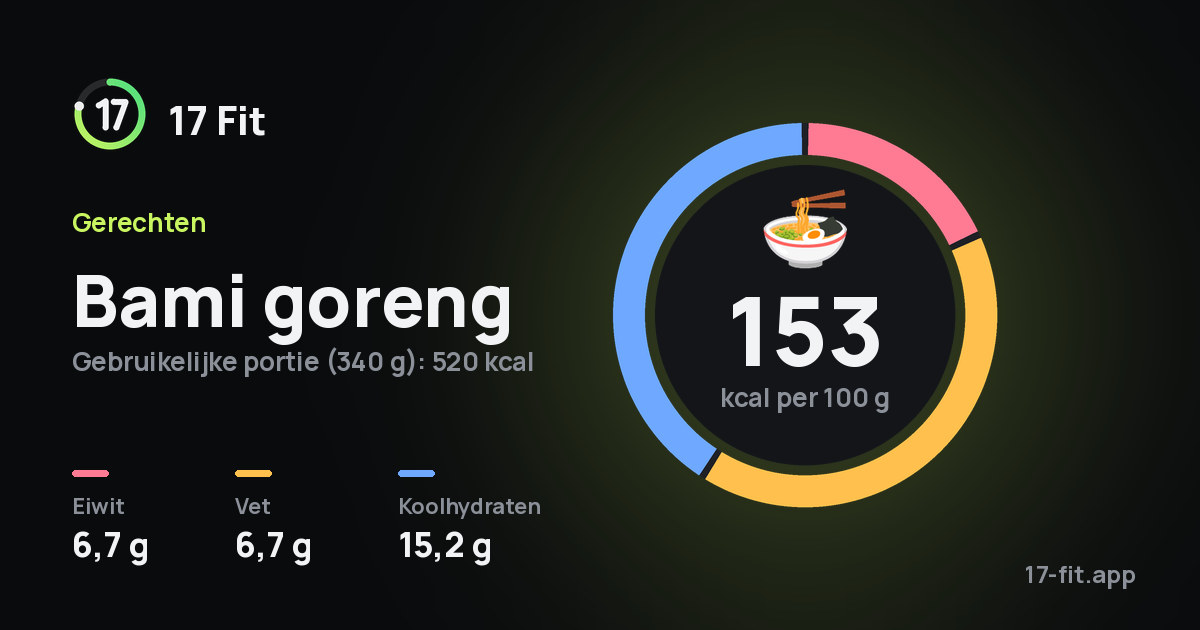 Bami goreng: 153 kcal per 100 g, eiwit 6,7 g, vet 6,7 g, koolhydraten 15,2 g.