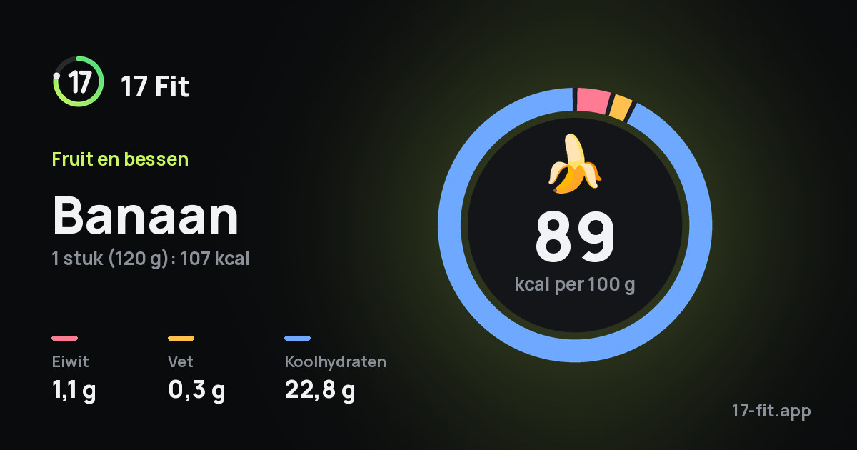 Banaan: 89 kcal per 100 g, eiwit 1,1 g, vet 0,3 g, koolhydraten 22,8 g.