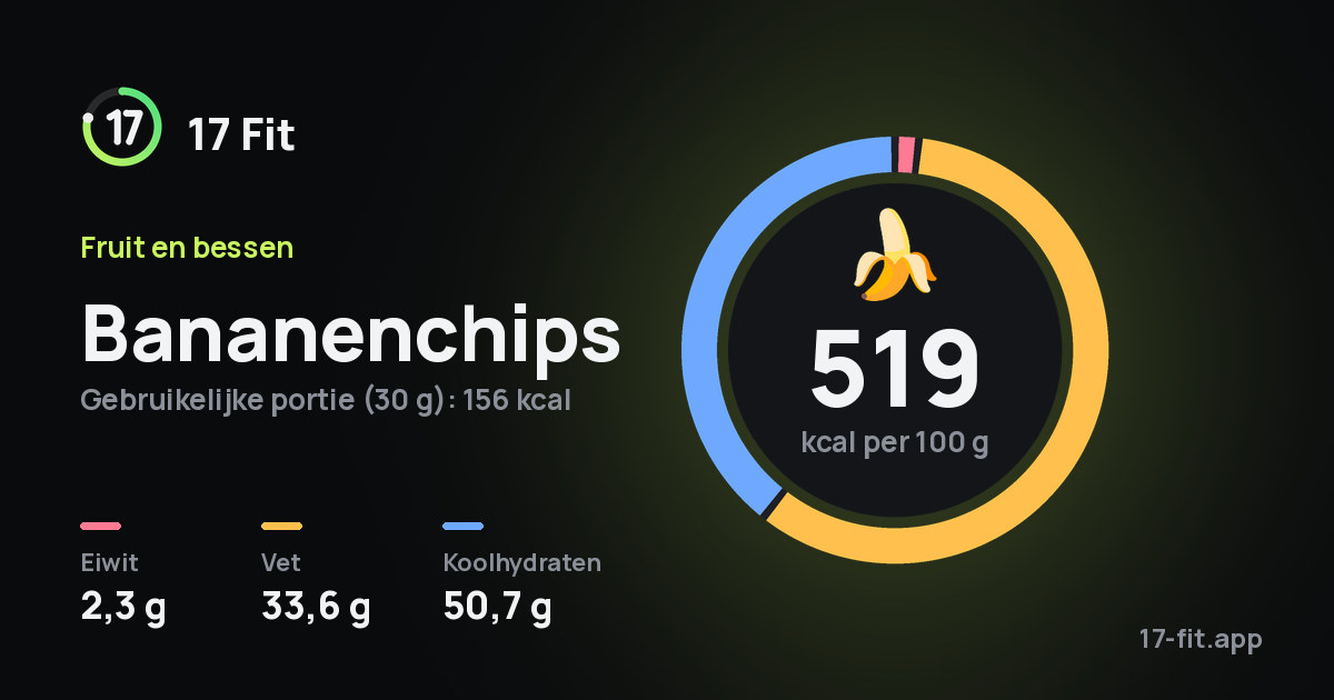 Bananenchips: 519 kcal per 100 g, eiwit 2,3 g, vet 33,6 g, koolhydraten 50,7 g.