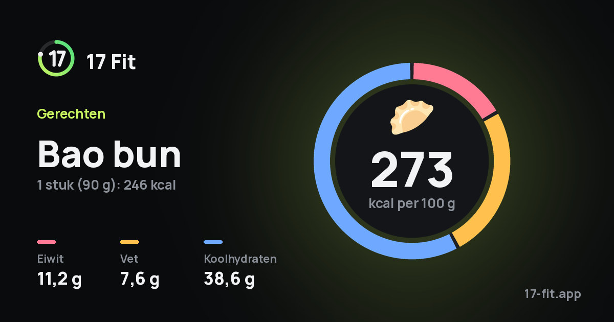 Bao bun: 273 kcal per 100 g, eiwit 11,2 g, vet 7,6 g, koolhydraten 38,6 g.