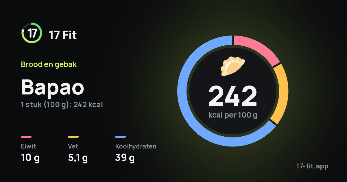 Bapao: 242 kcal per 100 g, eiwit 10 g, vet 5,1 g, koolhydraten 39 g.