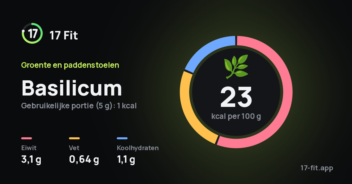 Basilicum: 23 kcal per 100 g, eiwit 3,1 g, vet 0,64 g, koolhydraten 1,1 g.