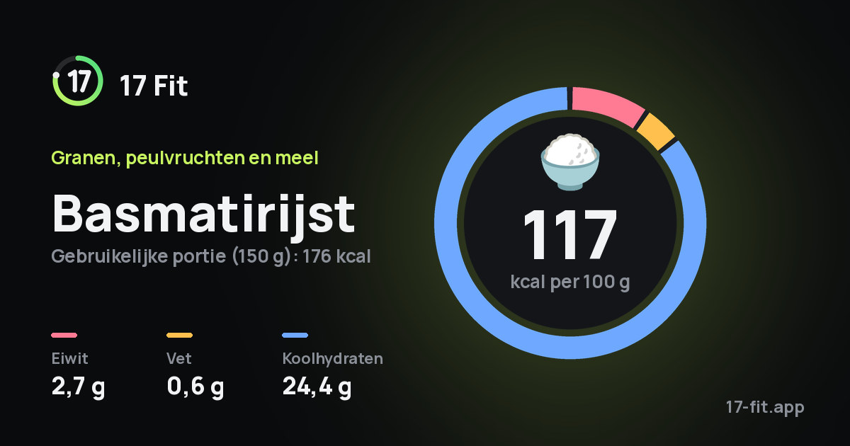 Basmatirijst: 117 kcal per 100 g, eiwit 2,7 g, vet 0,6 g, koolhydraten 24,4 g.