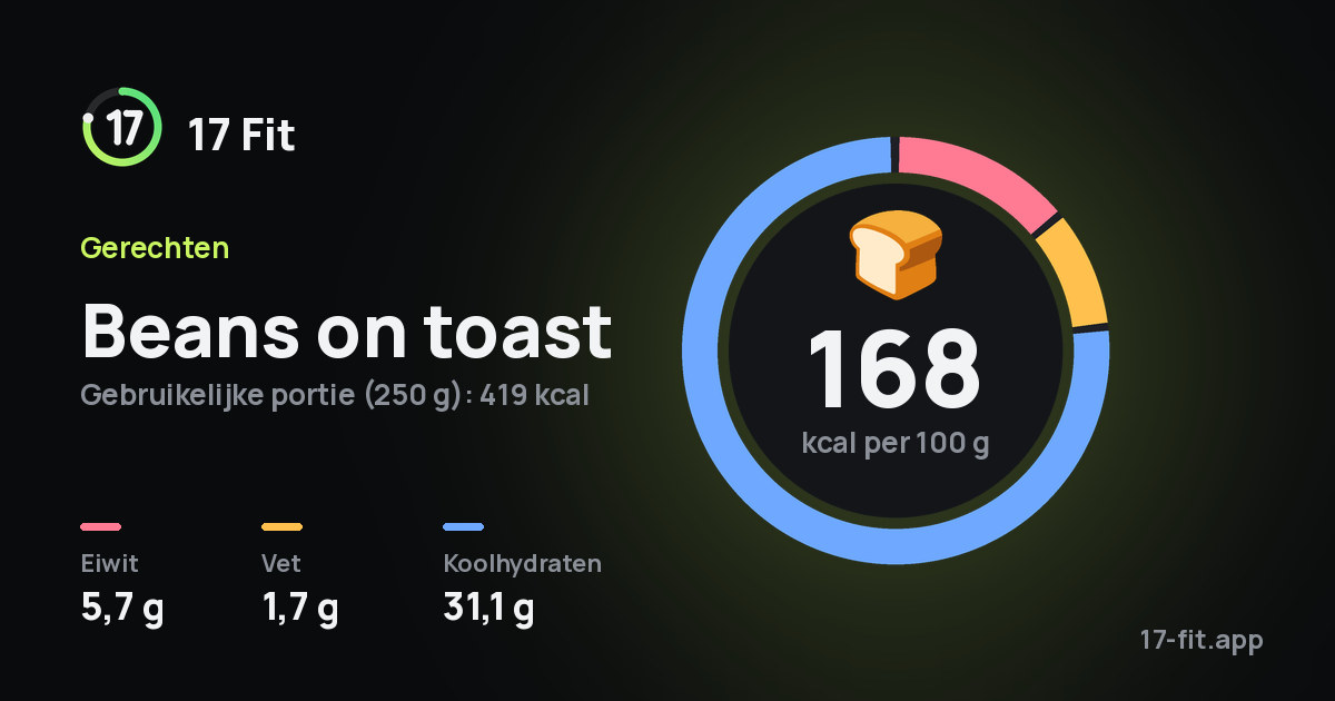 Beans on toast: 168 kcal per 100 g, eiwit 5,7 g, vet 1,7 g, koolhydraten 31,1 g.