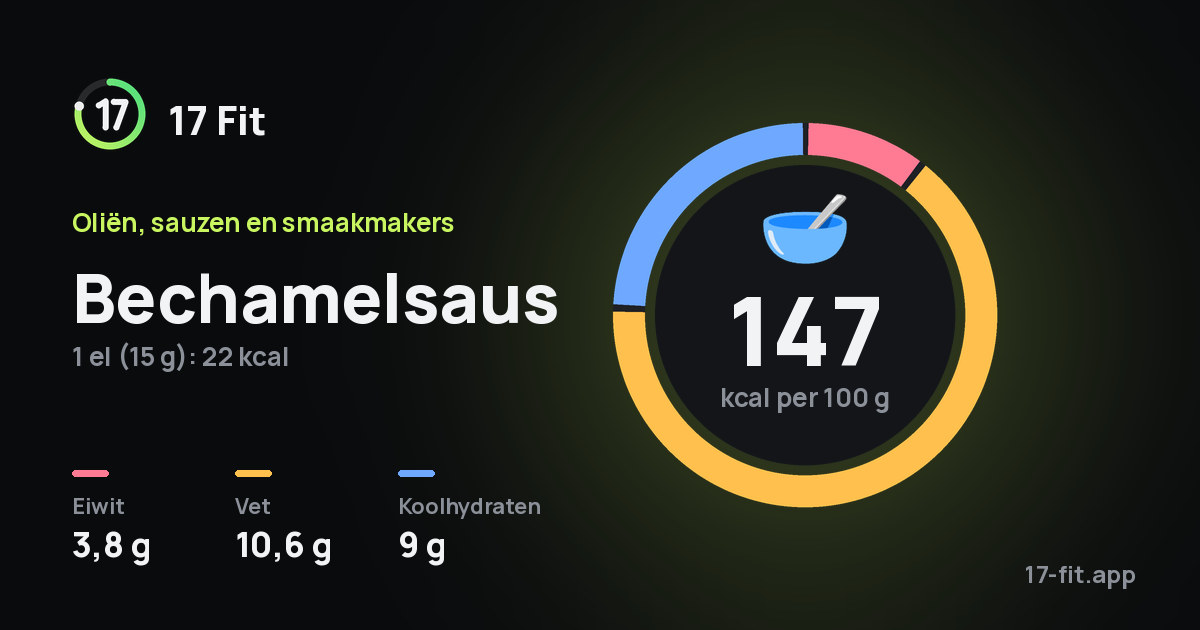 Bechamelsaus: 147 kcal per 100 g, eiwit 3,8 g, vet 10,6 g, koolhydraten 9 g.