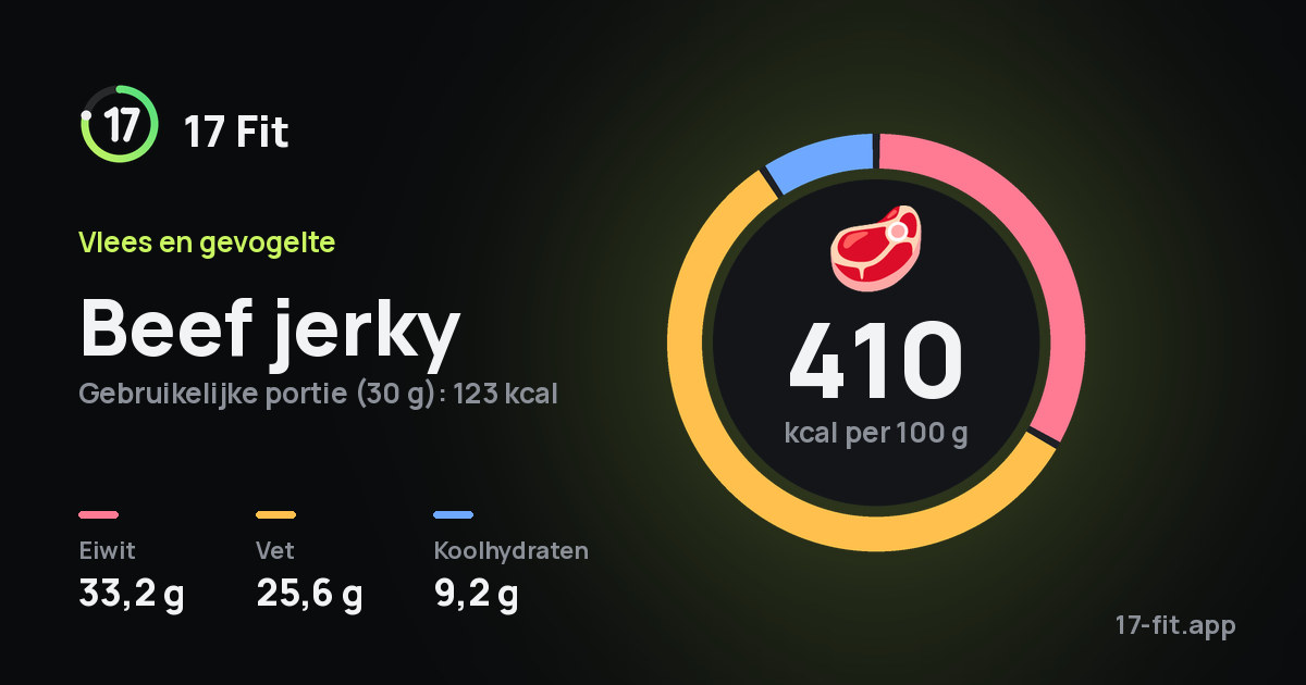 Beef jerky: 410 kcal per 100 g, eiwit 33,2 g, vet 25,6 g, koolhydraten 9,2 g.