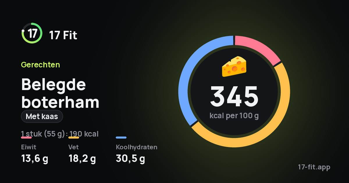 Belegde boterham (met kaas): 345 kcal per 100 g, eiwit 13,6 g, vet 18,2 g, koolhydraten 30,5 g.