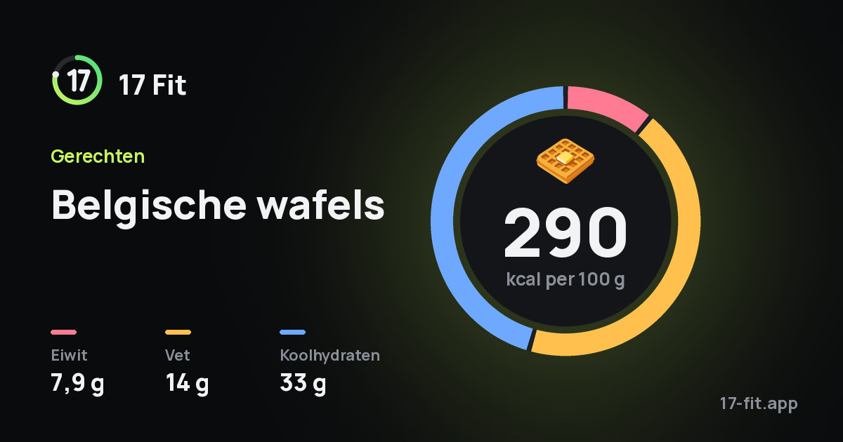 Belgische wafels: 290 kcal per 100 g, eiwit 7,9 g, vet 14 g, koolhydraten 33 g.