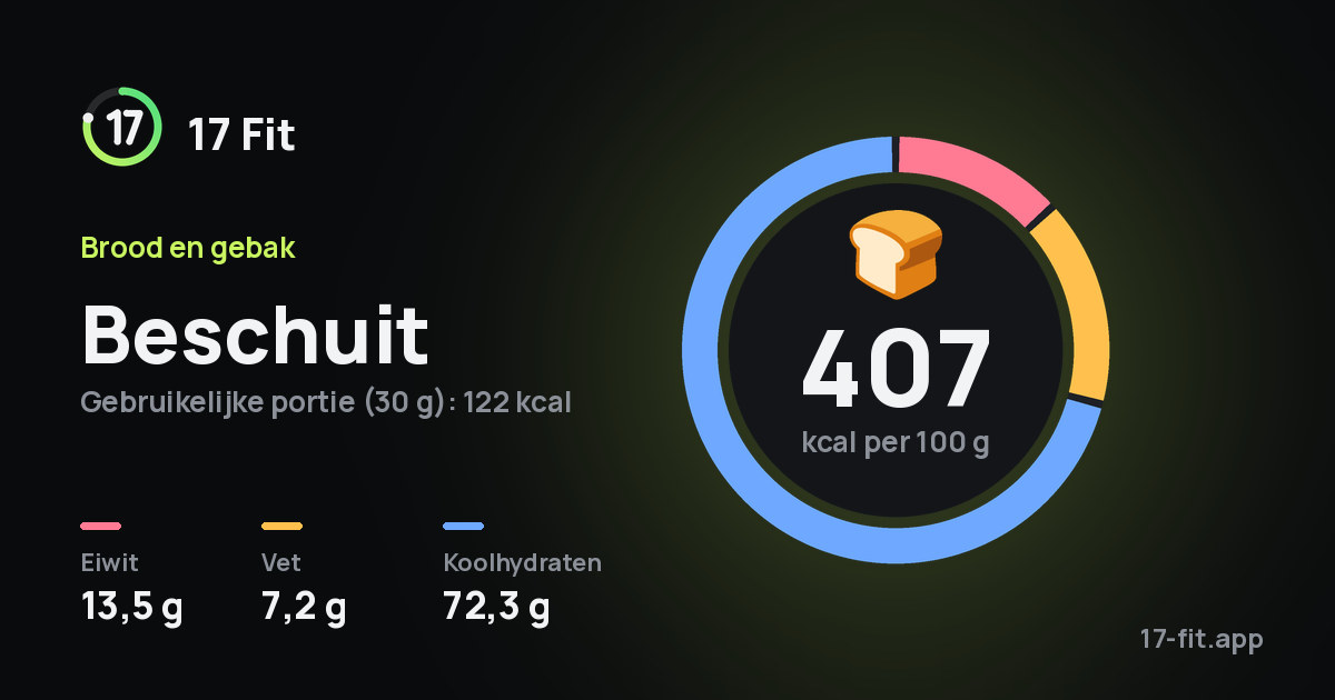 Beschuit: 407 kcal per 100 g, eiwit 13,5 g, vet 7,2 g, koolhydraten 72,3 g.