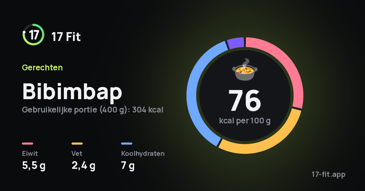 Bibimbap: 76 kcal per 100 g, eiwit 5,5 g, vet 2,4 g, koolhydraten 7 g.