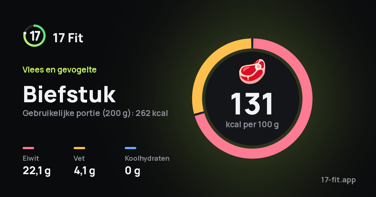 Biefstuk: 131 kcal per 100 g, eiwit 22,1 g, vet 4,1 g, koolhydraten 0 g.