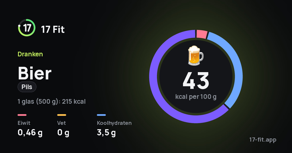 Bier (pils): 43 kcal per 100 g, eiwit 0,46 g, vet 0 g, koolhydraten 3,5 g.