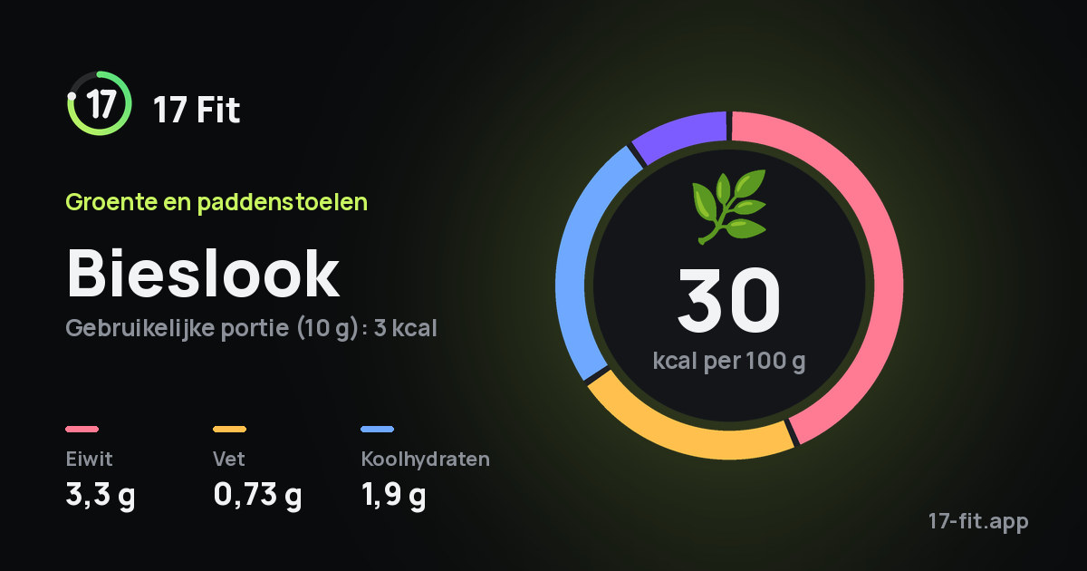 Bieslook: 30 kcal per 100 g, eiwit 3,3 g, vet 0,73 g, koolhydraten 1,9 g.
