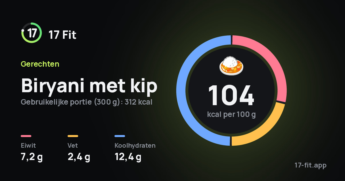 Biryani met kip: 104 kcal per 100 g, eiwit 7,2 g, vet 2,4 g, koolhydraten 12,4 g.