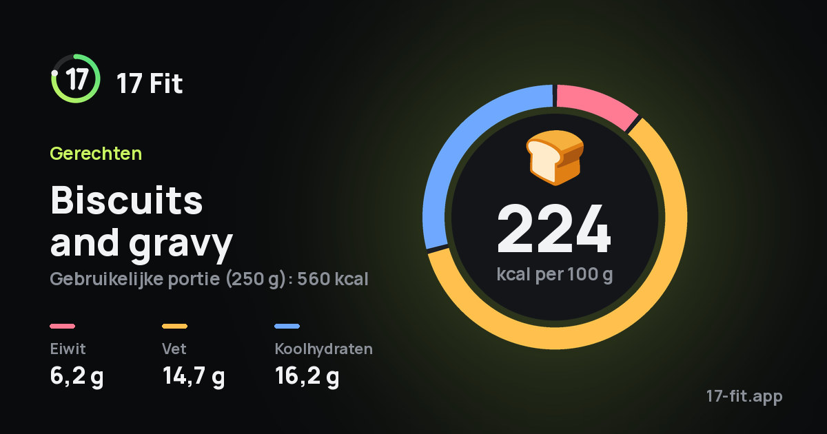 Biscuits and gravy: 224 kcal per 100 g, eiwit 6,2 g, vet 14,7 g, koolhydraten 16,2 g.