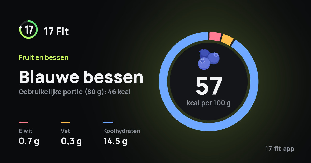 Blauwe bessen: 57 kcal per 100 g, eiwit 0,7 g, vet 0,3 g, koolhydraten 14,5 g.