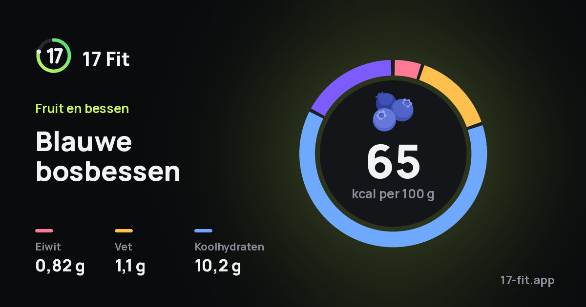Blauwe bosbessen: 65 kcal per 100 g, eiwit 0,82 g, vet 1,1 g, koolhydraten 10,2 g.