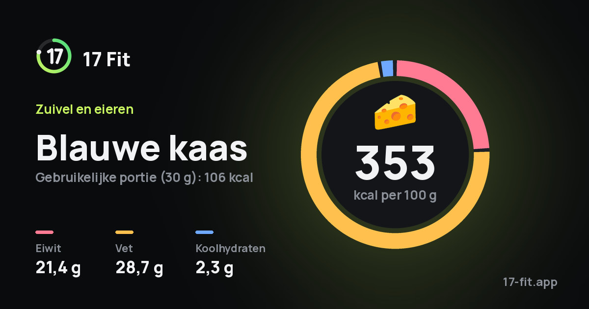 Blauwe kaas: 353 kcal per 100 g, eiwit 21,4 g, vet 28,7 g, koolhydraten 2,3 g.