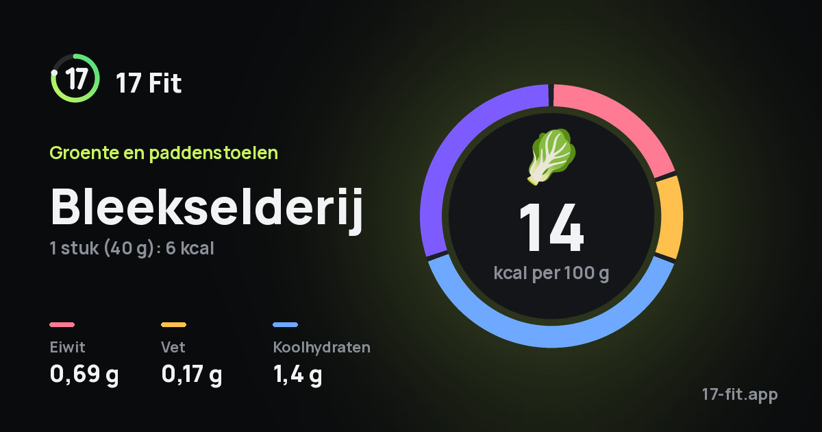 Bleekselderij: 14 kcal per 100 g, eiwit 0,69 g, vet 0,17 g, koolhydraten 1,4 g.