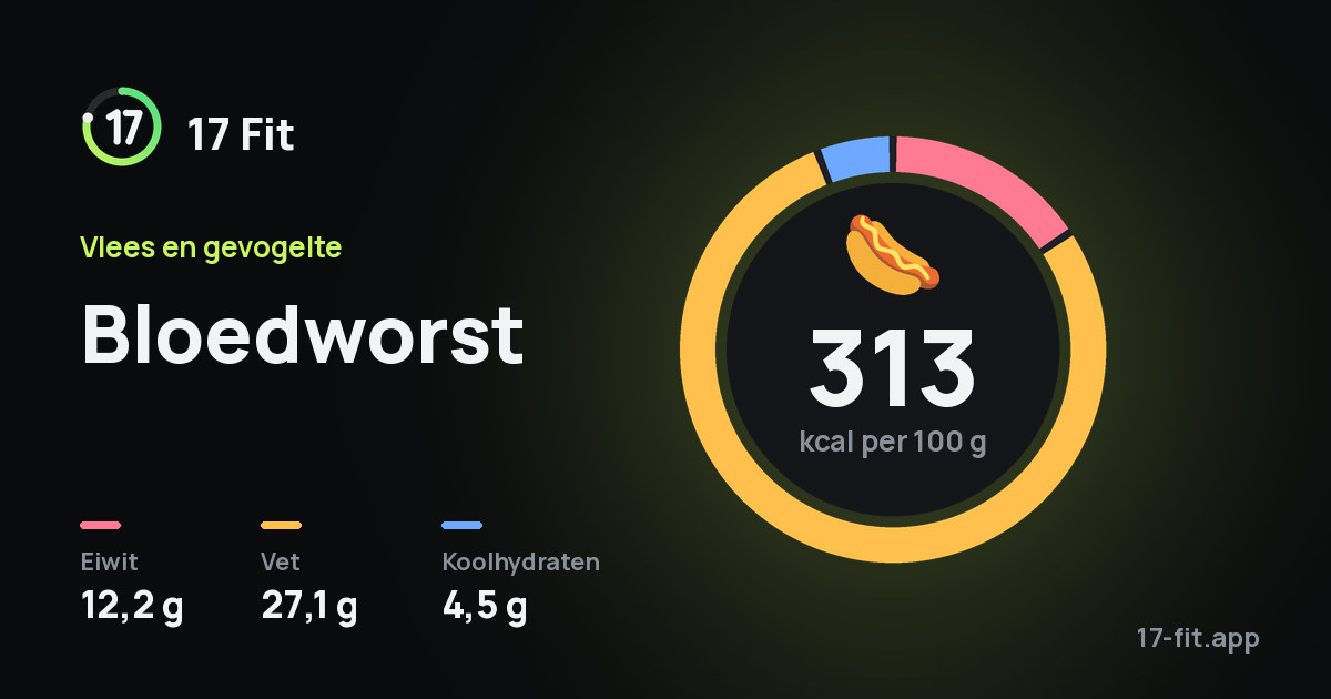 Bloedworst: 313 kcal per 100 g, eiwit 12,2 g, vet 27,1 g, koolhydraten 4,5 g.