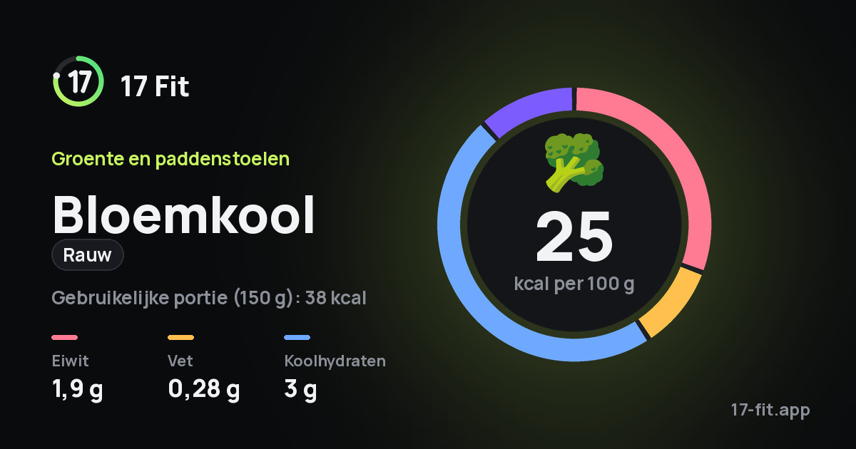 Bloemkool (rauw): 25 kcal per 100 g, eiwit 1,9 g, vet 0,28 g, koolhydraten 3 g.