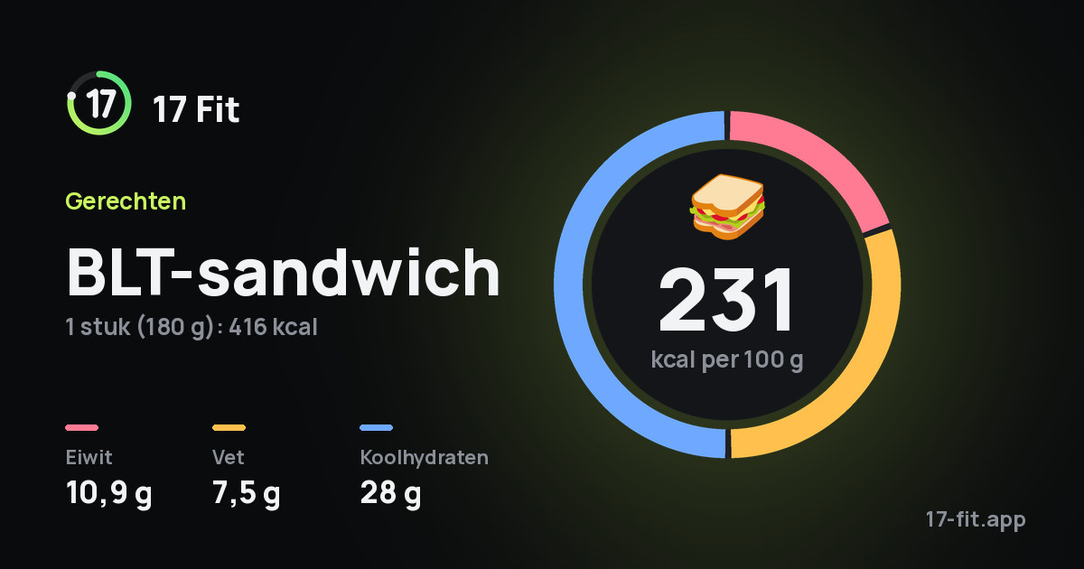 BLT-sandwich: 231 kcal per 100 g, eiwit 10,9 g, vet 7,5 g, koolhydraten 28 g.