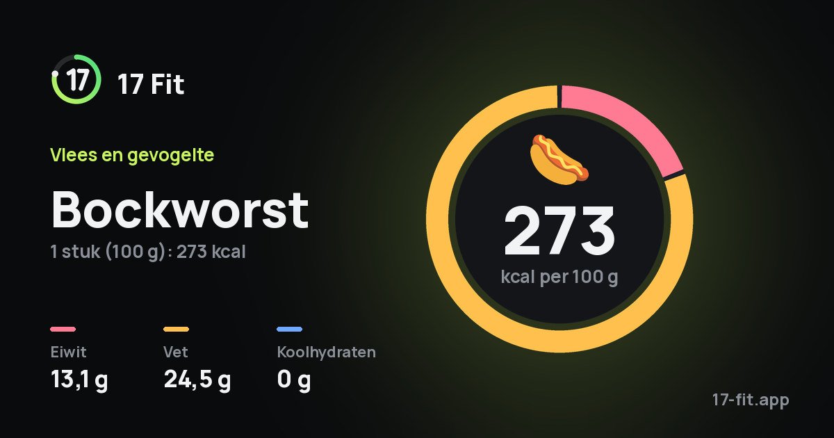 Bockworst: 273 kcal per 100 g, eiwit 13,1 g, vet 24,5 g, koolhydraten 0 g.