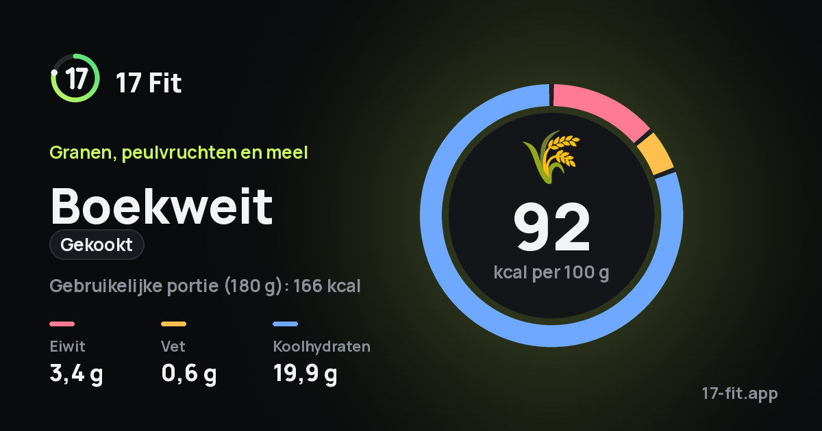 Boekweit (gekookt): 92 kcal per 100 g, eiwit 3,4 g, vet 0,6 g, koolhydraten 19,9 g.