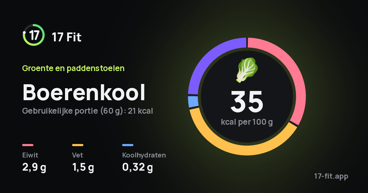Boerenkool: 35 kcal per 100 g, eiwit 2,9 g, vet 1,5 g, koolhydraten 0,32 g.
