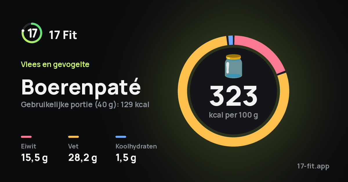 Boerenpaté: 323 kcal per 100 g, eiwit 15,5 g, vet 28,2 g, koolhydraten 1,5 g.