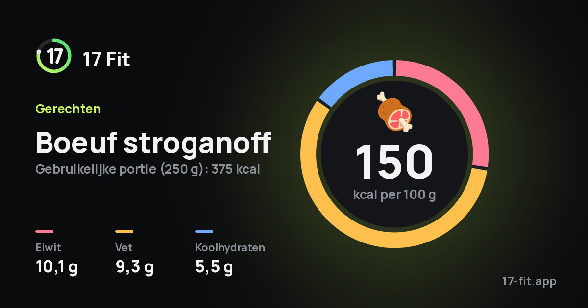 Boeuf stroganoff: 150 kcal per 100 g, eiwit 10,1 g, vet 9,3 g, koolhydraten 5,5 g.