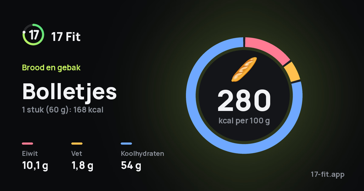 Bolletjes: 280 kcal per 100 g, eiwit 10,1 g, vet 1,8 g, koolhydraten 54 g.