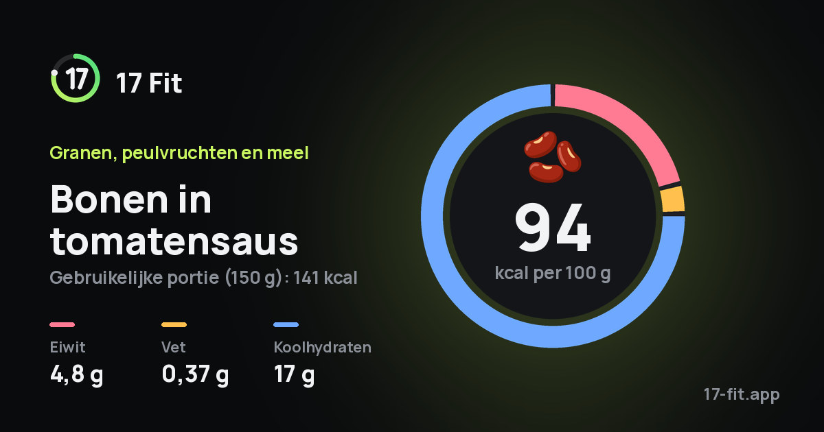 Bonen in tomatensaus: 94 kcal per 100 g, eiwit 4,8 g, vet 0,37 g, koolhydraten 17 g.
