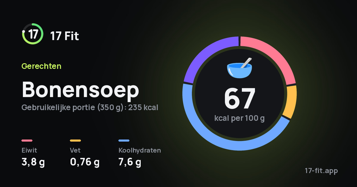 Bonensoep: 67 kcal per 100 g, eiwit 3,8 g, vet 0,76 g, koolhydraten 7,6 g.