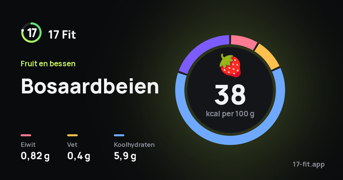Bosaardbeien: 38 kcal per 100 g, eiwit 0,82 g, vet 0,4 g, koolhydraten 5,9 g.